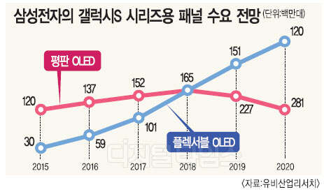 올 OLED 시장 40% 상승 18조대 예상